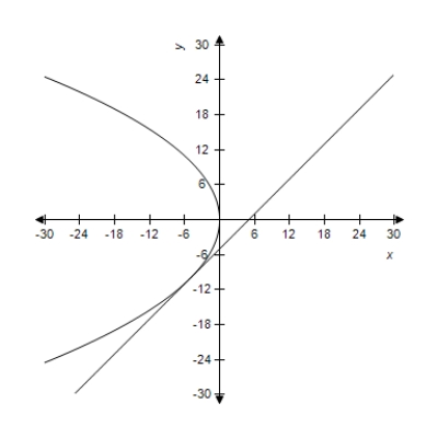 <strong>The equations of a parabola and a tangent line to the parabola are given.Select the correct graph of both equations in the same viewing window. Parabola: Tangent Line: </strong> A) B) C) D) E)