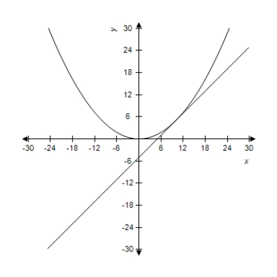 <strong>The equations of a parabola and a tangent line to the parabola are given.Select the correct graph of both equations in the same viewing window. Parabola: Tangent Line: </strong> A) B) C) D) E)