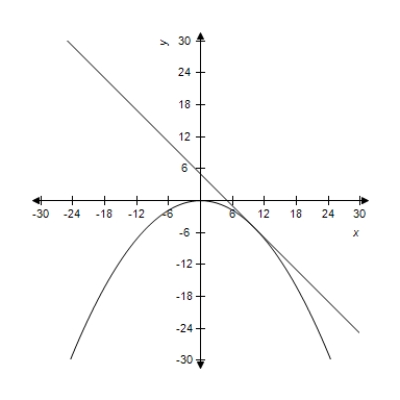 <strong>The equations of a parabola and a tangent line to the parabola are given.Select the correct graph of both equations in the same viewing window. Parabola: Tangent Line: </strong> A) B) C) D) E)