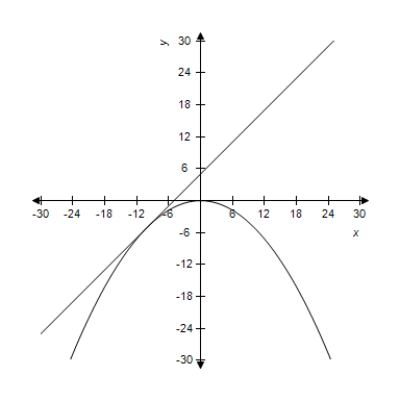 <strong>The equations of a parabola and a tangent line to the parabola are given.Select the correct graph of both equations in the same viewing window. Parabola: Tangent Line: </strong> A) B) C) D) E)