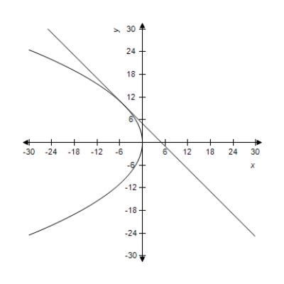 <strong>The equations of a parabola and a tangent line to the parabola are given.Select the correct graph of both equations in the same viewing window. Parabola: Tangent Line: </strong> A) B) C) D) E)