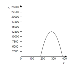 <strong>The revenue R (in dollars)generated by the sale of x units of a patio furniture set is given by .Select the correct graph of the function. </strong> A) B) C) . D) E)