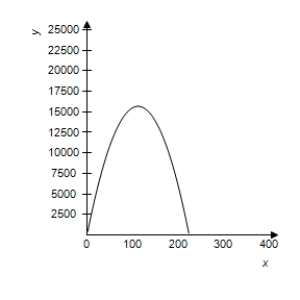 <strong>The revenue R (in dollars)generated by the sale of x units of a patio furniture set is given by .Select the correct graph of the function. </strong> A) B) C) . D) E)