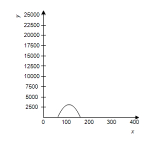 <strong>The revenue R (in dollars)generated by the sale of x units of a patio furniture set is given by .Select the correct graph of the function. </strong> A) B) C) . D) E)