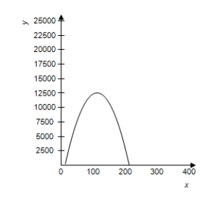 <strong>The revenue R (in dollars)generated by the sale of x units of a patio furniture set is given by .Select the correct graph of the function. </strong> A) B) C) . D) E)