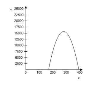 <strong>The revenue R (in dollars)generated by the sale of x units of a patio furniture set is given by .Select the correct graph of the function. </strong> A) B) C) . D) E)