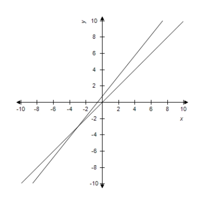  Find the angle  \theta  (in radians and degrees)between the lines.Round your answer to four decimal places for radians and round your answer to one decimal places for degree.​  \begin{array} { l }  x - y = 0 \\ 5 x - 4 y = - 3 \end{array}  ​   ​ 