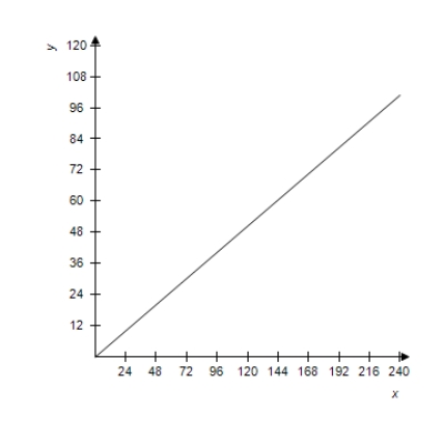 <strong>The Falls Incline Railway in Niagara Falls,Ontario,Canada is an inclined railway that was designed to carry people from the City of Niagara Falls to Queen Victoria Park.The railway is approximately 180 feet long with a 42% uphill grade (see figure).Select the graph of the equation of the line that models the railway track. </strong> A) B) C) D) E)