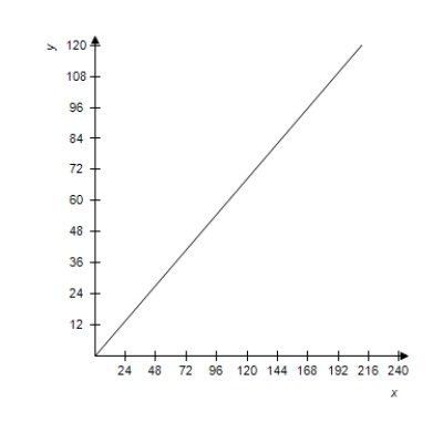 <strong>The Falls Incline Railway in Niagara Falls,Ontario,Canada is an inclined railway that was designed to carry people from the City of Niagara Falls to Queen Victoria Park.The railway is approximately 180 feet long with a 42% uphill grade (see figure).Select the graph of the equation of the line that models the railway track. </strong> A) B) C) D) E)