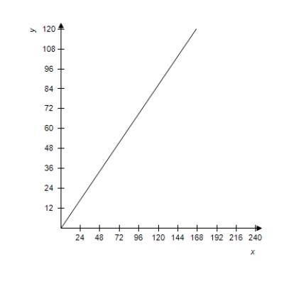<strong>The Falls Incline Railway in Niagara Falls,Ontario,Canada is an inclined railway that was designed to carry people from the City of Niagara Falls to Queen Victoria Park.The railway is approximately 180 feet long with a 42% uphill grade (see figure).Select the graph of the equation of the line that models the railway track. </strong> A) B) C) D) E)