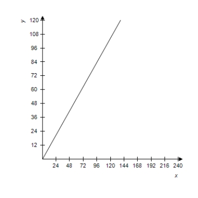 <strong>The Falls Incline Railway in Niagara Falls,Ontario,Canada is an inclined railway that was designed to carry people from the City of Niagara Falls to Queen Victoria Park.The railway is approximately 180 feet long with a 42% uphill grade (see figure).Select the graph of the equation of the line that models the railway track. </strong> A) B) C) D) E)