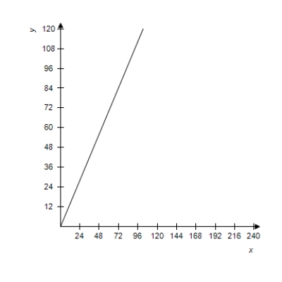 <strong>The Falls Incline Railway in Niagara Falls,Ontario,Canada is an inclined railway that was designed to carry people from the City of Niagara Falls to Queen Victoria Park.The railway is approximately 180 feet long with a 42% uphill grade (see figure).Select the graph of the equation of the line that models the railway track. </strong> A) B) C) D) E)