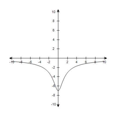 <strong>Consider a line with slope m and y-intercept (0,7).Select the graph of the distance between the origin and the line. </strong> A) B) C) D) E)