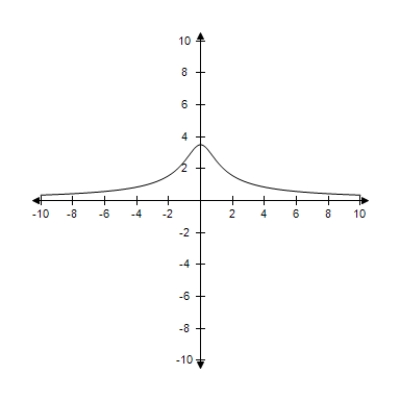 <strong>Consider a line with slope m and y-intercept (0,7).Select the graph of the distance between the origin and the line. </strong> A) B) C) D) E)
