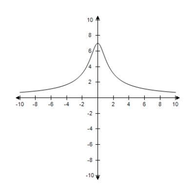 <strong>Consider a line with slope m and y-intercept (0,7).Select the graph of the distance between the origin and the line. </strong> A) B) C) D) E)