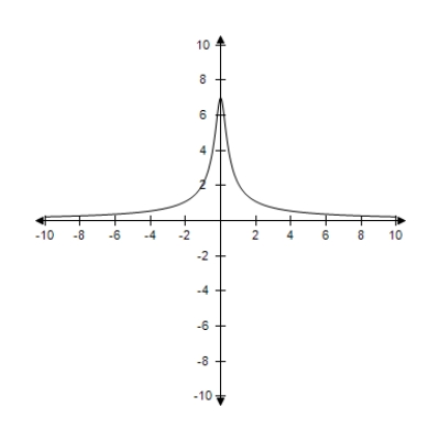 <strong>Consider a line with slope m and y-intercept (0,7).Select the graph of the distance between the origin and the line. </strong> A) B) C) D) E)