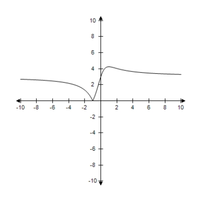 <strong>Consider a line with slope m and y-intercept (0,3).Select the graph of the distance d between the point (2,1)and the line as a function of m. </strong> A) B) C) D) E)