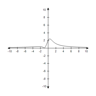 <strong>Consider a line with slope m and y-intercept (0,3).Select the graph of the distance d between the point (2,1)and the line as a function of m. </strong> A) B) C) D) E)