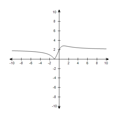 <strong>Consider a line with slope m and y-intercept (0,3).Select the graph of the distance d between the point (2,1)and the line as a function of m. </strong> A) B) C) D) E)