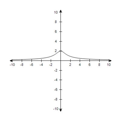 <strong>Consider a line with slope m and y-intercept (0,3).Select the graph of the distance d between the point (2,1)and the line as a function of m. </strong> A) B) C) D) E)