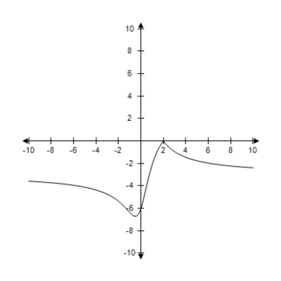 <strong>Consider a line with slope m and y-intercept (0,3).Select the graph of the distance d between the point (2,1)and the line as a function of m. </strong> A) B) C) D) E)