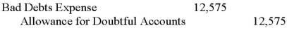 <strong>TechCom ages its accounts receivables to determine the end of the period adjustment for bad debts.At the end of the year,management estimated that $12,750 of the accounts receivable balances would be uncollectible.The Allowance for Doubtful Accounts had a debit balance of $175.What entry should TechCom make at the end of the year,for the estimated bad debts expense?</strong> A)   B)   C)   D)   E)   <div style=padding-top: 35px> 