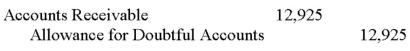 <strong>TechCom ages its accounts receivables to determine the end of the period adjustment for bad debts.At the end of the year,management estimated that $12,750 of the accounts receivable balances would be uncollectible.The Allowance for Doubtful Accounts had a debit balance of $175.What entry should TechCom make at the end of the year,for the estimated bad debts expense?</strong> A)   B)   C)   D)   E)   <div style=padding-top: 35px> 