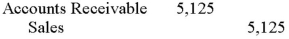 <strong>The Liccorish Pizza bought $5,000 worth of merchandise from TechCom and signed a 90-day,10% promissory note for the $5,000.TechCom's journal entry to record the transaction is:</strong> A)   B)   C)   D)   E)   <div style=padding-top: 35px> 