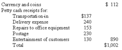 The Crown Company established a $1,000 petty cash fund by issuing a cheque to the custodian on October 1.On October 15,the petty cash fund was replenished and increased to $1,500.The contents of the petty cash fund prior to the October 15 replenishment were: Prepare the general journal entry to record the reimbursement and increasing of the fund on October 15.