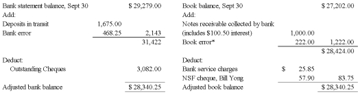 Guy Company's records revealed the following data for September: * This error relates to a deposit from a customer on account made on September 14.The correct amount of the deposit was $1,322.However,the bookkeeper had recorded it as $1,100. Prepare the general journal entries necessary to correct the Cash balance.