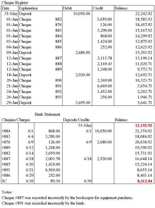 The bank statement and relevant portions of Baldwin Company's cash records for the month ended June 30,2015 are given below.   Prepare the bank reconciliation at June 30,2015.