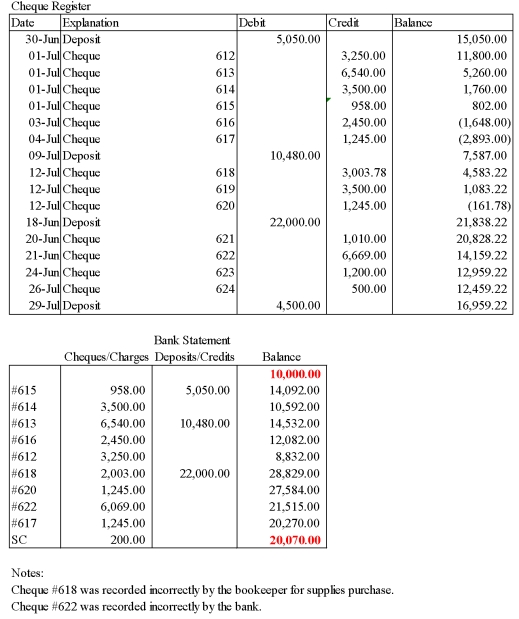 The bank statement and relevant portions of Quest Company's cash records for the month ended July 31,2015 are given below. Prepare the bank reconciliation at July 31,2015.