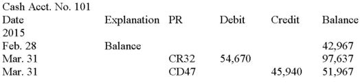 You are a supervisor in the accounting department of Stellar Consulting.The person you just hired shows you the bank reconciliation prepared for March 31,as shown below. In comparing the bank reconciliation to the Cash account in the General Ledger,you notice a problem.You investigate further and come up with some additional information as follows: a.The Cash account in the General Ledger showed the following: Instructions 1.Prepare a corrected bank reconciliation for March 31,2015. 2.Record the journal entries resulting from the corrected bank reconciliation.