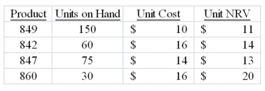Bethel Co.has collected the following data related to its ending inventory: Calculate the lower of cost and net realizable value (LCNRV)on an item by item basis.
