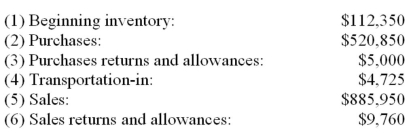 Bakstreet Company wants to estimate inventory destroyed by flood.Its average gross profit percentage is 37%.The following information is available: Instructions: Calculate the value of the destroyed ending inventory using the gross profit method.Round numbers to the nearest dollar,if necessary.