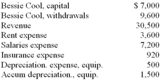 Given the following accounts and their adjusted balances before closing entries are posted,what amount will be posted to Bessie Cool,Capital in the process of closing the Income Summary account? Assume all accounts have normal balances.