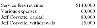 After all appropriate closing entries to the following accounts have been made,what will be the balance in the Jeff Corvette,Capital account?