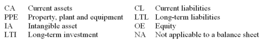 The alphabetized adjusted trial balance for SimCo Electrical Outfitters at August 31,2015,is shown below.Identify how each account balance would be classified on a balance sheet given the following classification symbols: