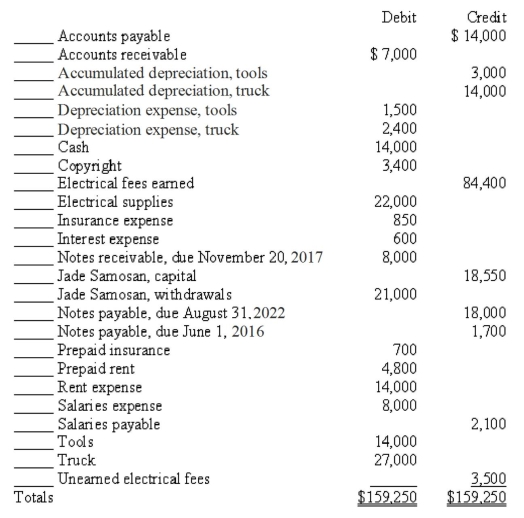 The alphabetized adjusted trial balance for SimCo Electrical Outfitters at August 31,2015,is shown below.Identify how each account balance would be classified on a balance sheet given the following classification symbols: