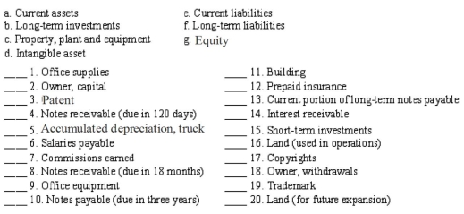 In the blank space beside each numbered item,enter the letter of its balance sheet classification.If the item should not appear on the balance sheet,enter z in the blank.