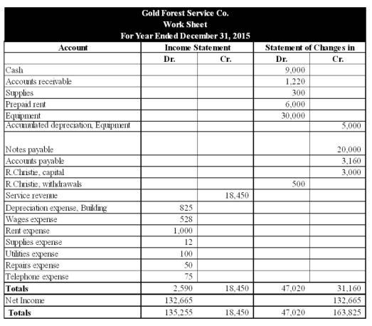 Using the following partial Excel work sheet for Gold Forest Service Co.,prepare the Income Statement,the Statement of Changes in Equity,and an unclassified Balance Sheet.Assume the owner did not make any investments in the business during the year.