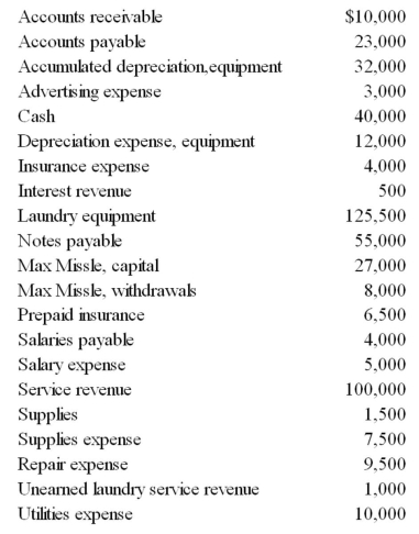 Presented below are the year-end balances at October 31 of Max Missle Paintball Co.All accounts have normal balances. Prepare the necessary closing entries at October 31.