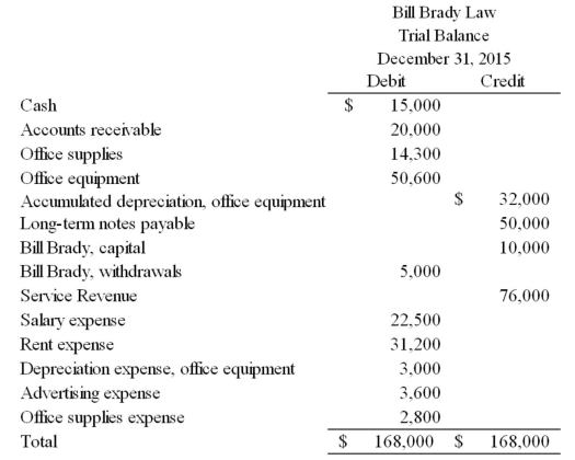 Shown below is Bill Brady Law's adjusted trial balance at the end of its annual accounting period. Prepare the necessary closing entries.