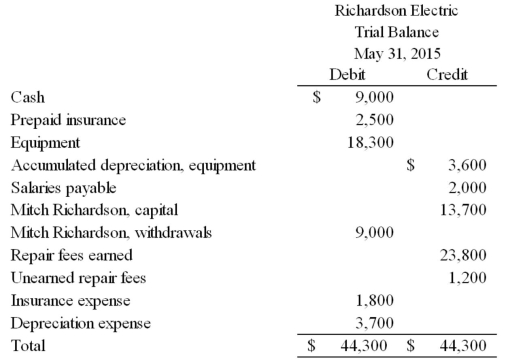 The adjusted trial balance of Richardson Electric at May 31,2015 is as follows: Prepare the necessary closing entries at May 31.