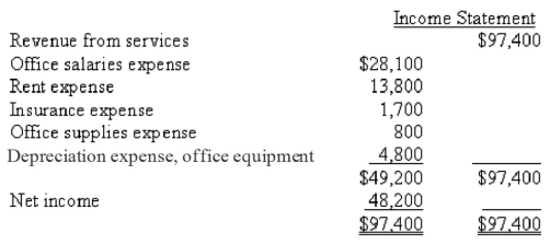 The items that follow appeared in the Income Statement columns of the work sheet prepared for a sole proprietorship at year-end,December 31,2015.Also,the owner's withdrawals account was debited for $12,000 during the year.Prepare the necessary closing entries at December 31.