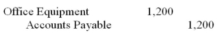 The following journal entry (incorrectly)recorded the purchase of office supplies for $1,200 on credit: What entry or entries best correct and document the correction of this error?