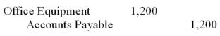 The following journal entry (incorrectly)recorded the purchase of office supplies for $1,200 on credit: If only one entry is to be made to correct this entry it would be: