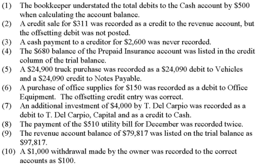 At year-end,the accountant for Del Carpio Diaper Service noted the following errors in the trial balance: Using the form below,indicate if each error would cause the trial balance to be out of balance,the amount of any imbalance,and if a correcting entry is required.