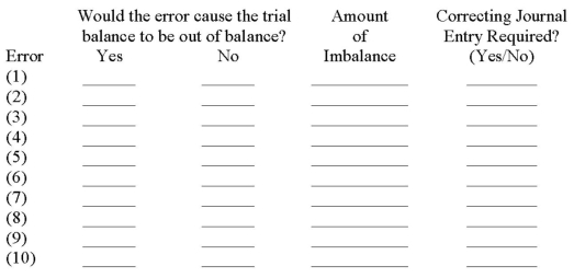At year-end,the accountant for Del Carpio Diaper Service noted the following errors in the trial balance: Using the form below,indicate if each error would cause the trial balance to be out of balance,the amount of any imbalance,and if a correcting entry is required.