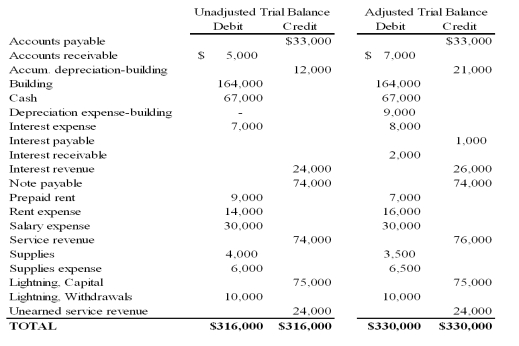Lightning Advisory Service's unadjusted and adjusted trial balances on December 31,2015 are as follows: In general journal form,prepare the adjusting entries that were recorded by Lightning Advisory Service.